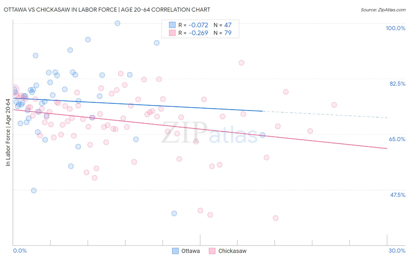 Ottawa vs Chickasaw In Labor Force | Age 20-64