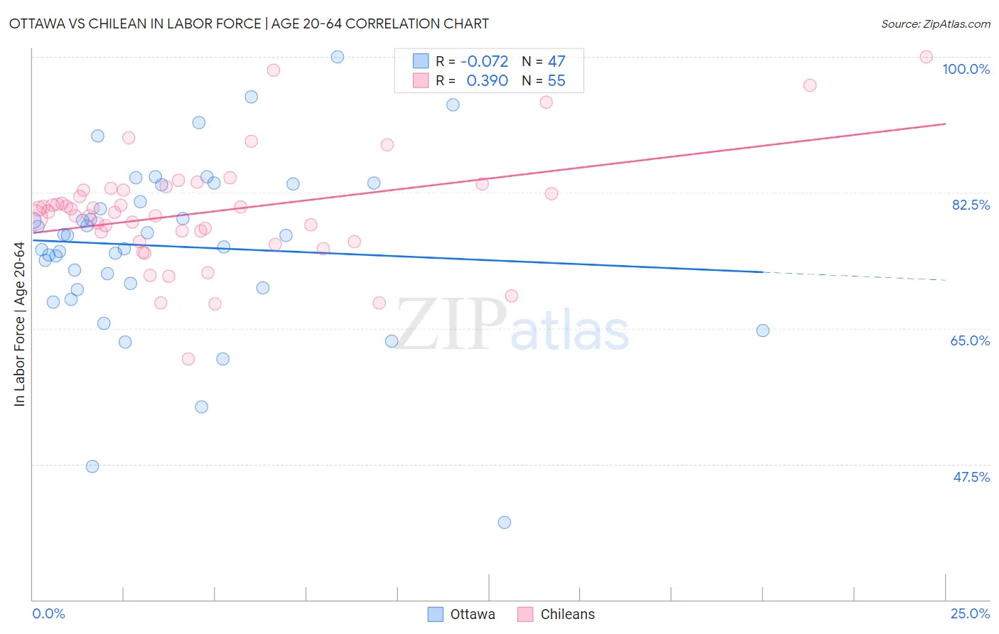 Ottawa vs Chilean In Labor Force | Age 20-64