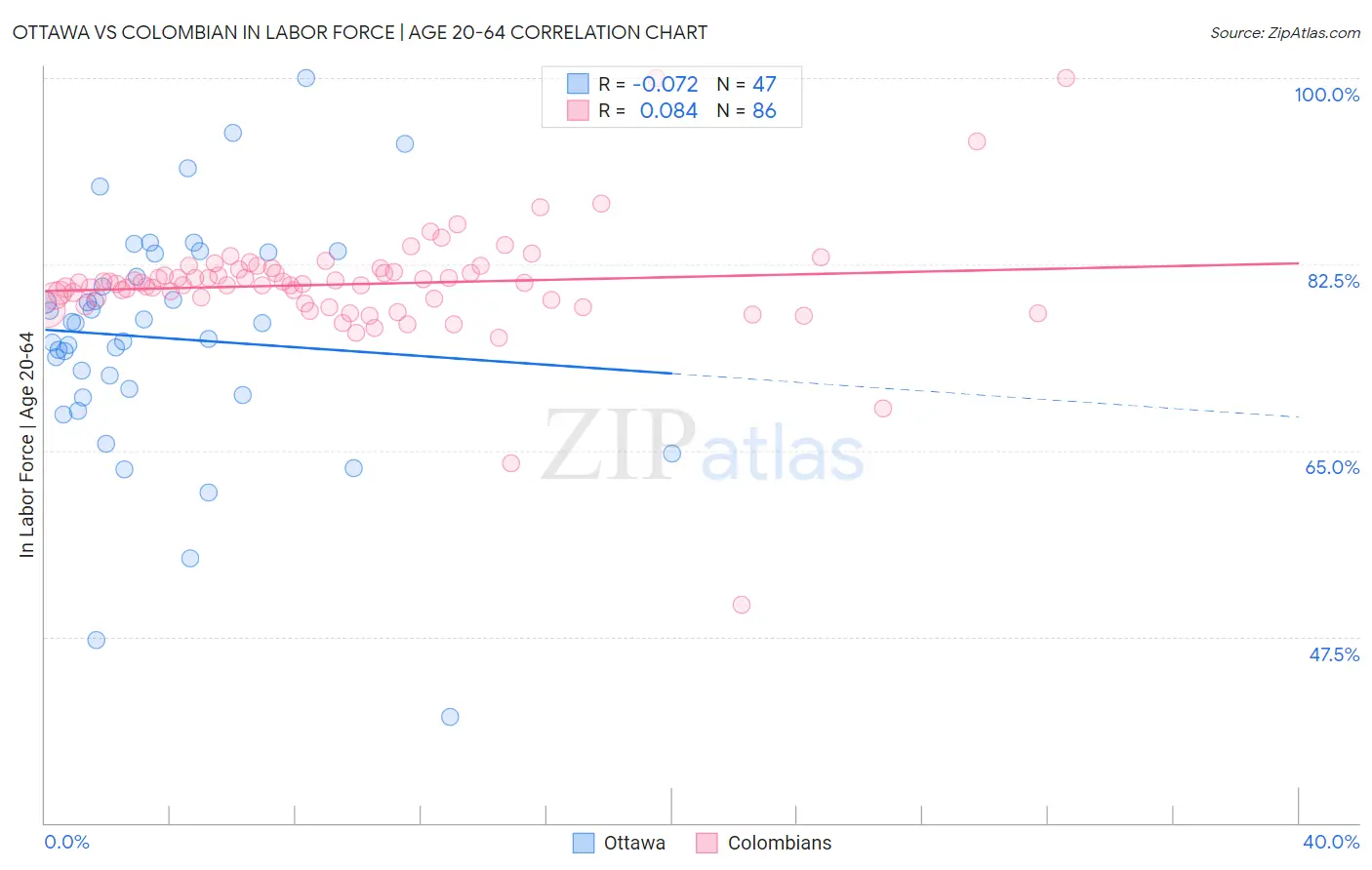 Ottawa vs Colombian In Labor Force | Age 20-64