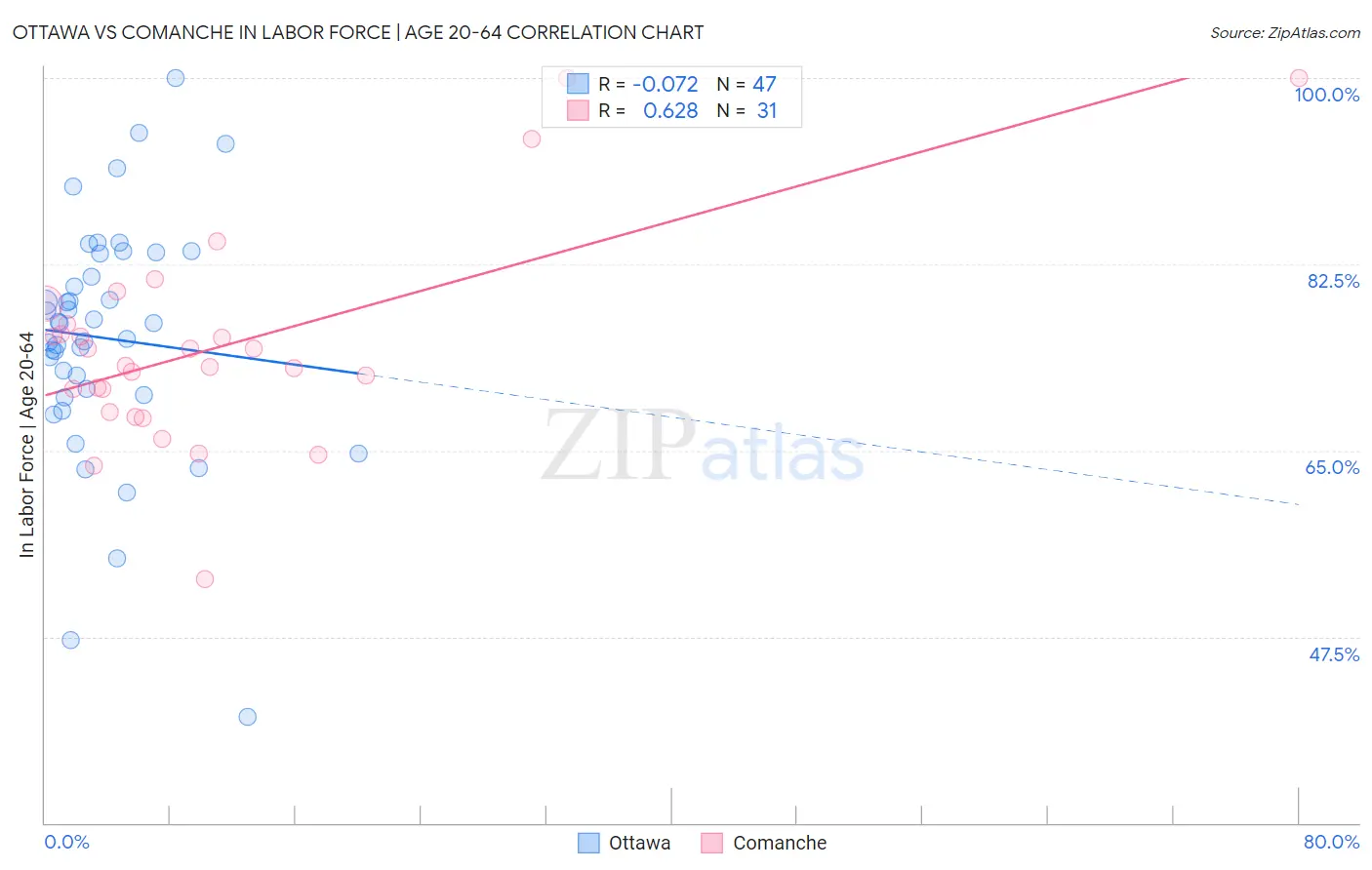 Ottawa vs Comanche In Labor Force | Age 20-64