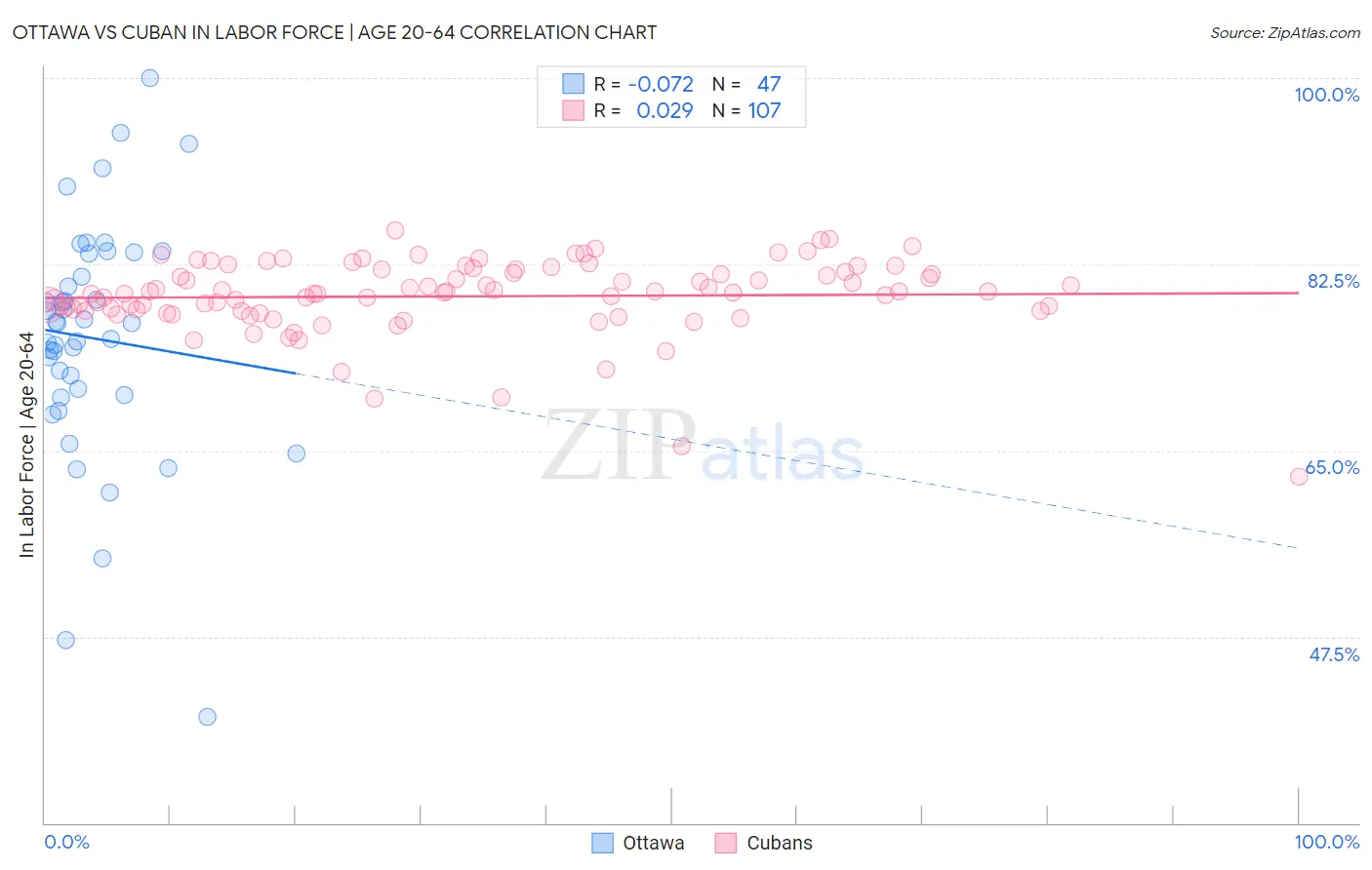 Ottawa vs Cuban In Labor Force | Age 20-64