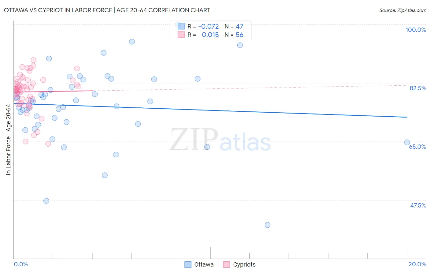 Ottawa vs Cypriot In Labor Force | Age 20-64