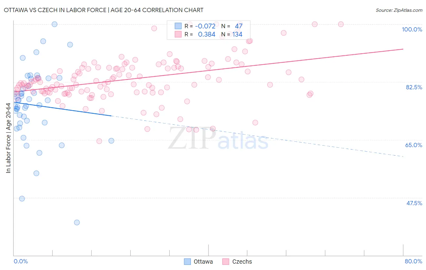 Ottawa vs Czech In Labor Force | Age 20-64