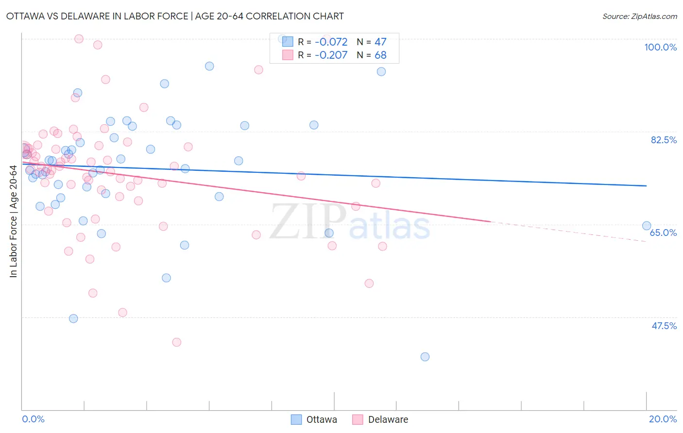 Ottawa vs Delaware In Labor Force | Age 20-64