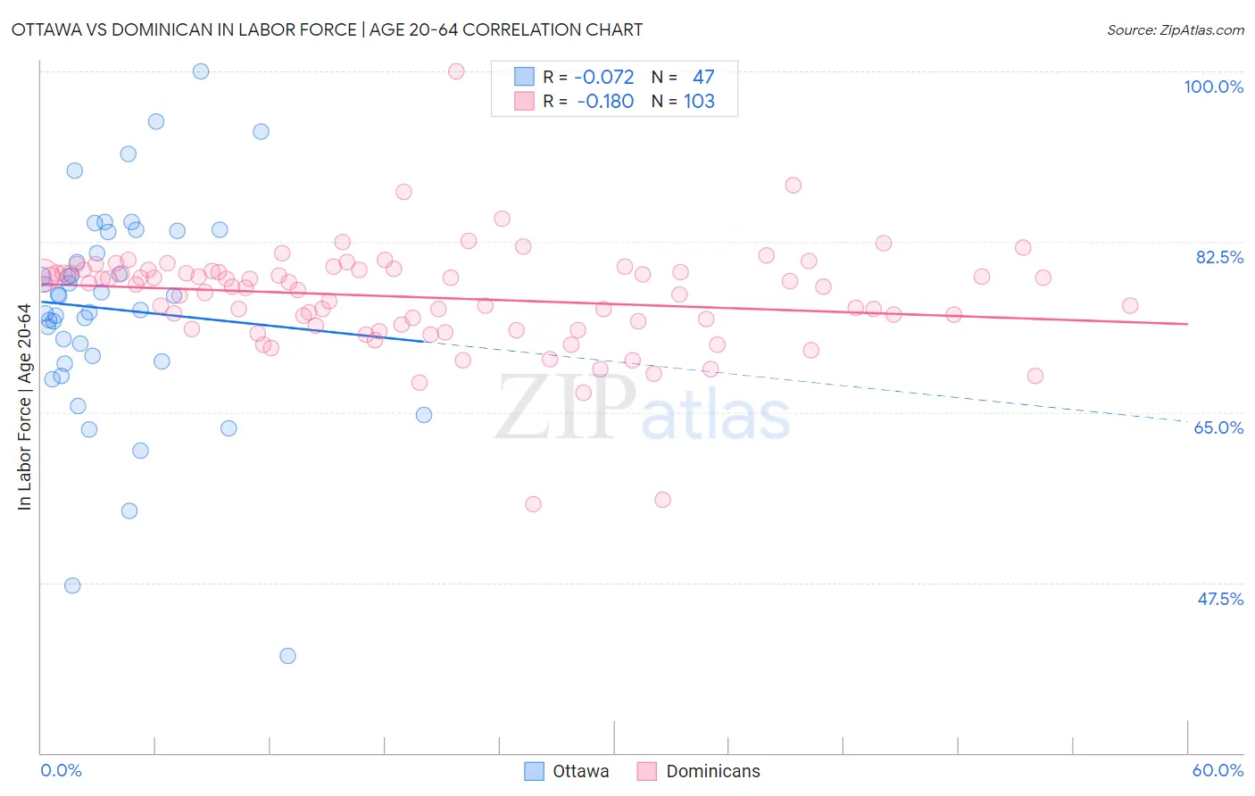 Ottawa vs Dominican In Labor Force | Age 20-64