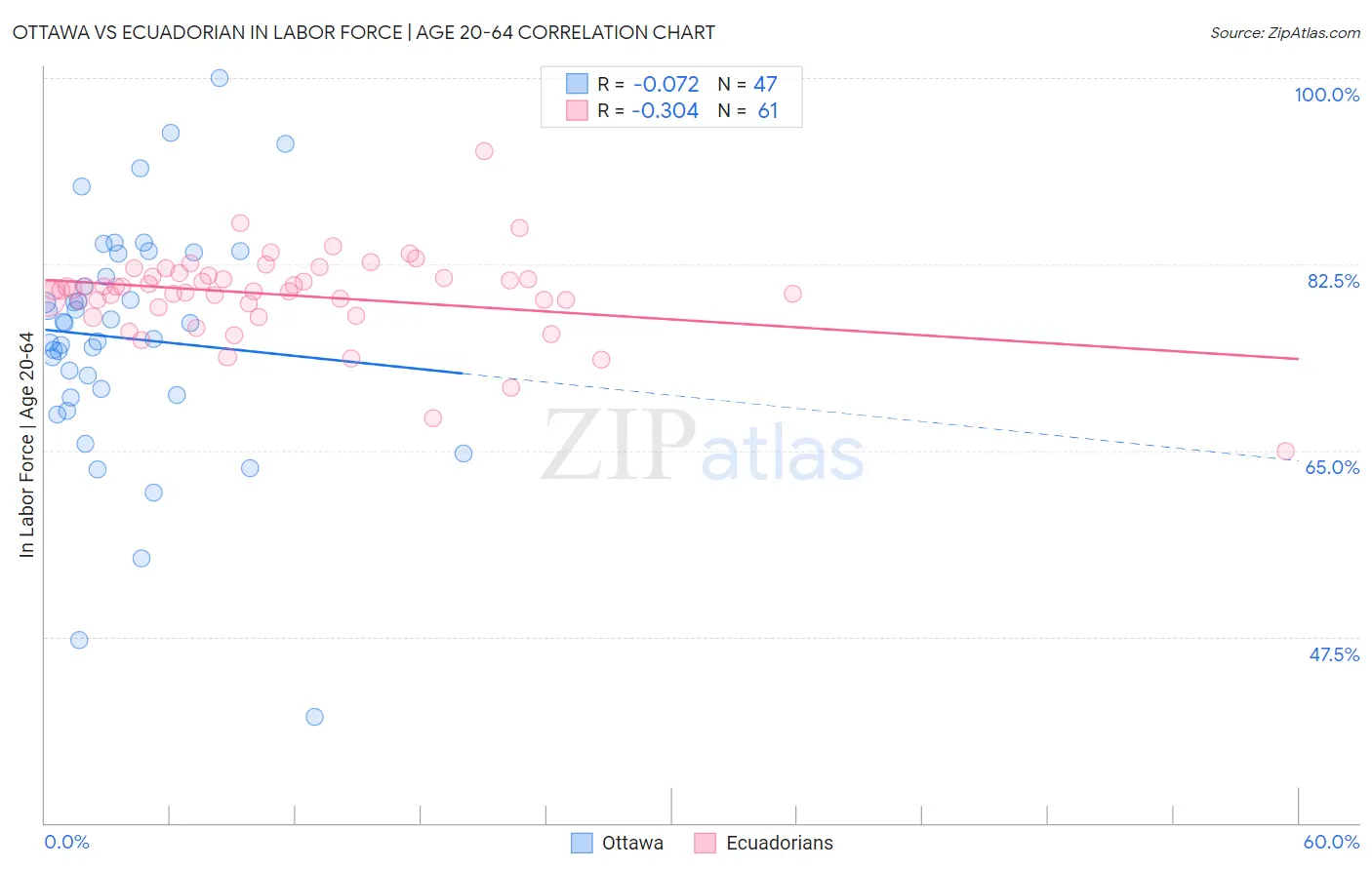 Ottawa vs Ecuadorian In Labor Force | Age 20-64