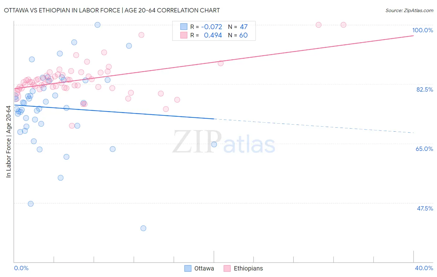 Ottawa vs Ethiopian In Labor Force | Age 20-64
