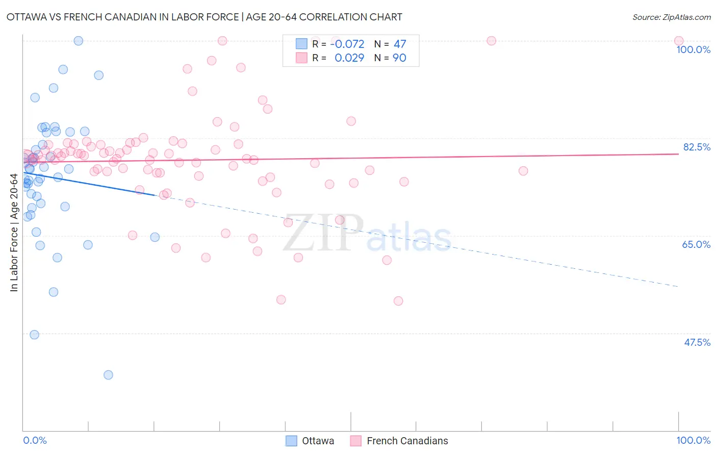 Ottawa vs French Canadian In Labor Force | Age 20-64