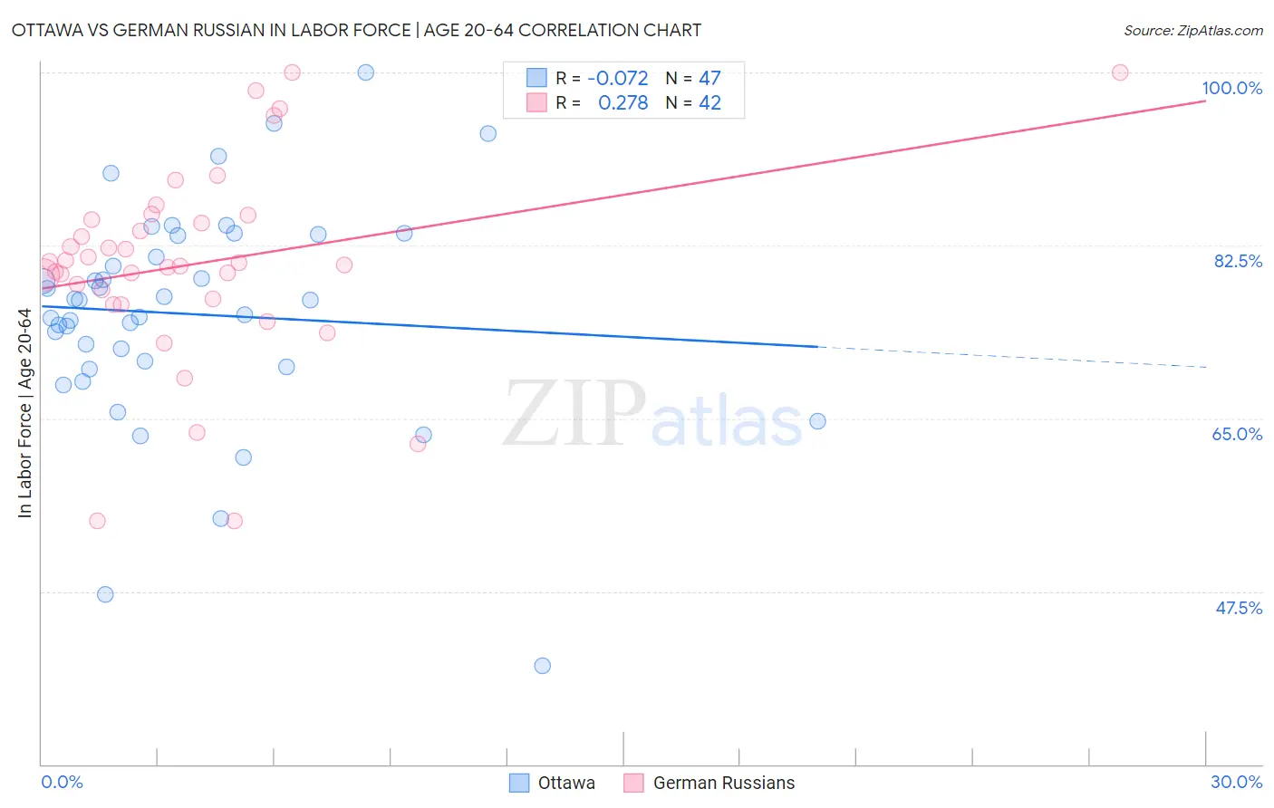 Ottawa vs German Russian In Labor Force | Age 20-64