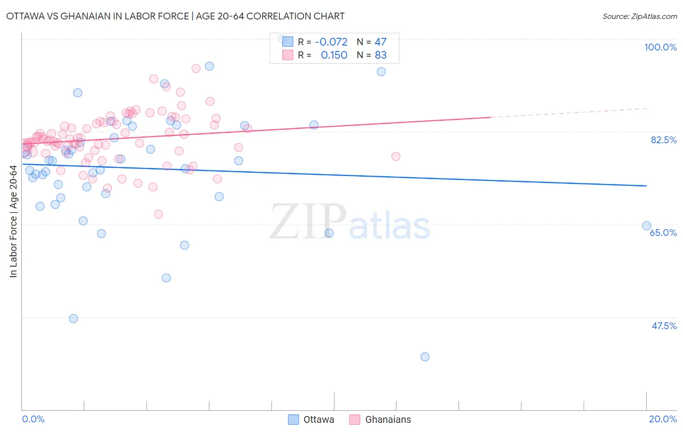 Ottawa vs Ghanaian In Labor Force | Age 20-64