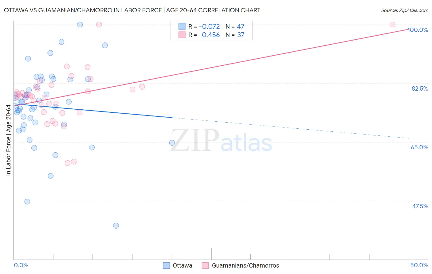 Ottawa vs Guamanian/Chamorro In Labor Force | Age 20-64