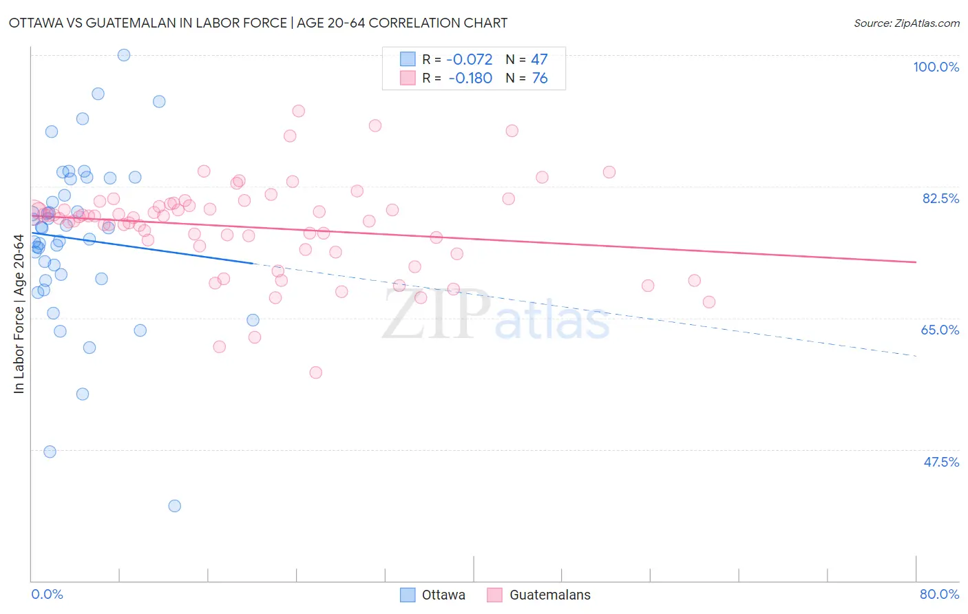 Ottawa vs Guatemalan In Labor Force | Age 20-64