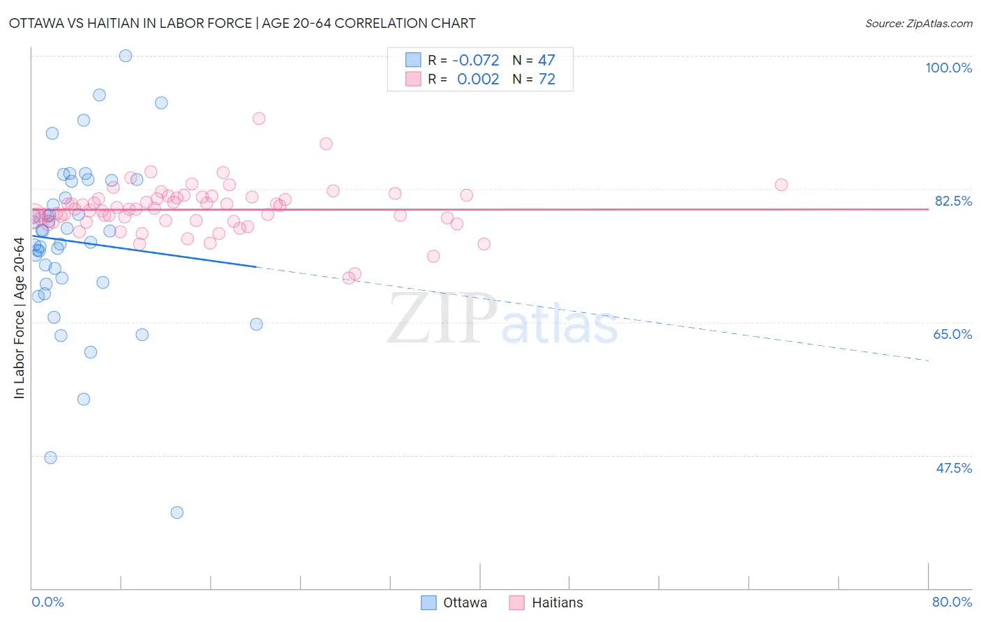 Ottawa vs Haitian In Labor Force | Age 20-64