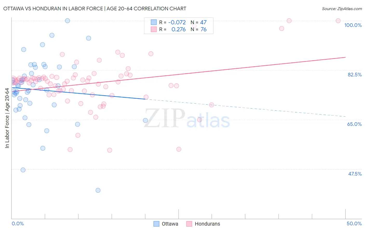 Ottawa vs Honduran In Labor Force | Age 20-64