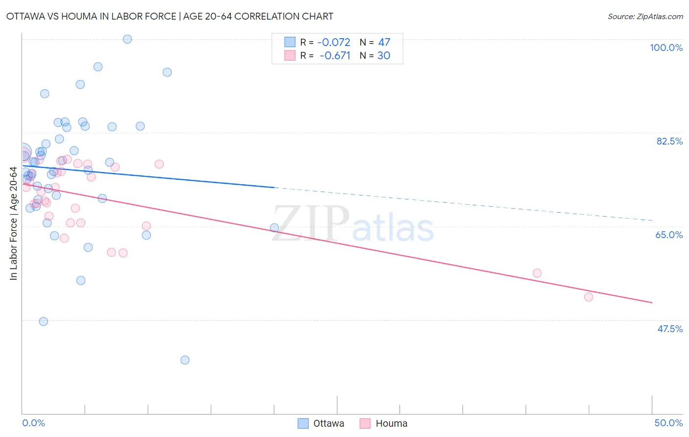 Ottawa vs Houma In Labor Force | Age 20-64