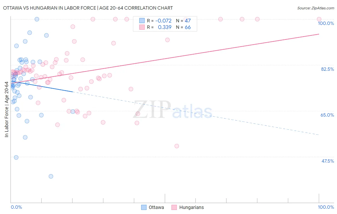 Ottawa vs Hungarian In Labor Force | Age 20-64