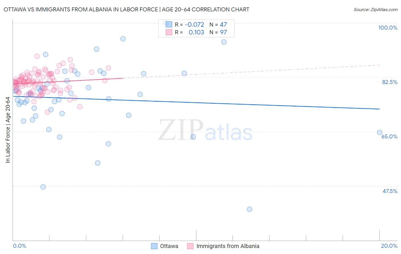 Ottawa vs Immigrants from Albania In Labor Force | Age 20-64