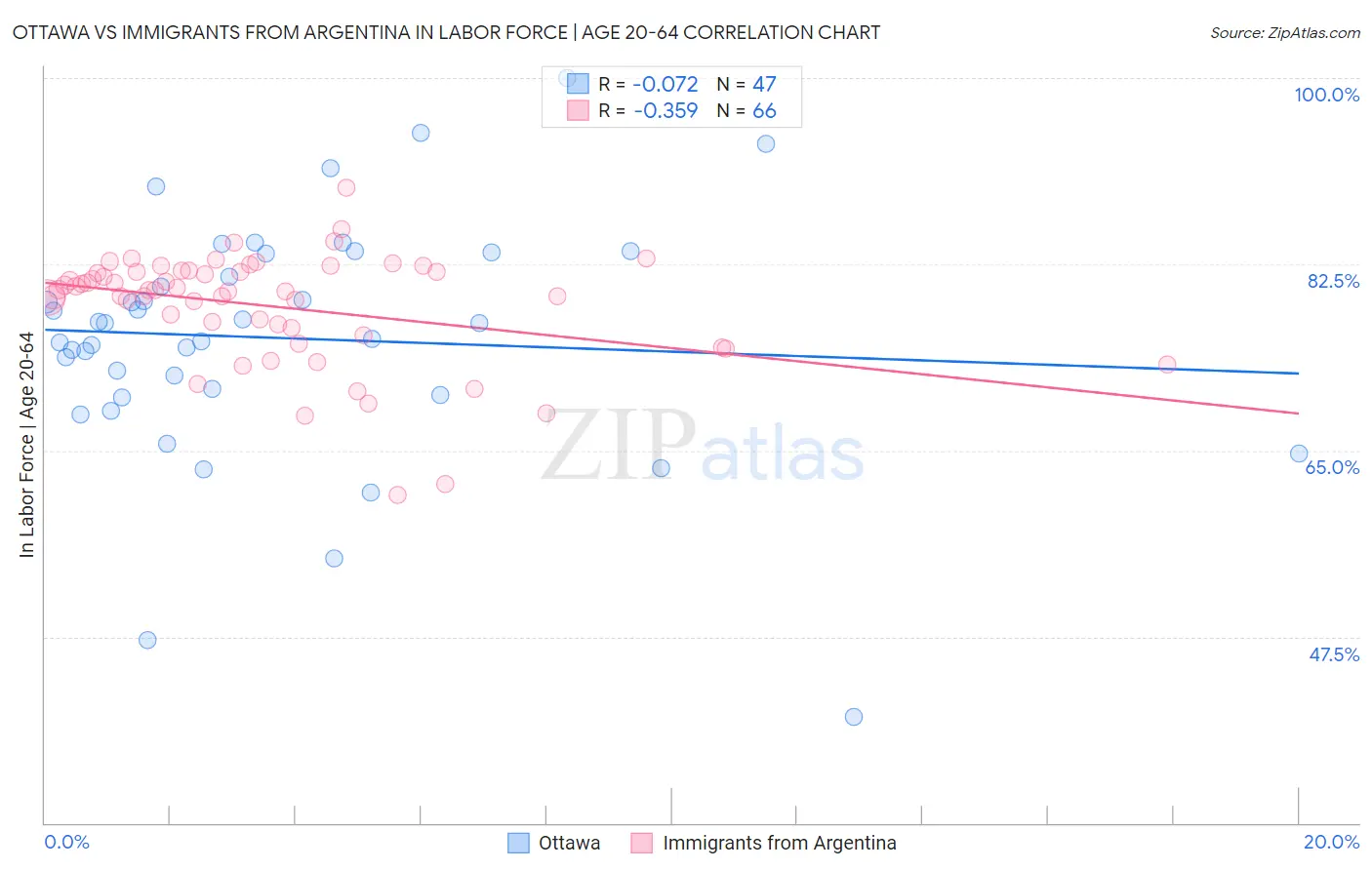 Ottawa vs Immigrants from Argentina In Labor Force | Age 20-64