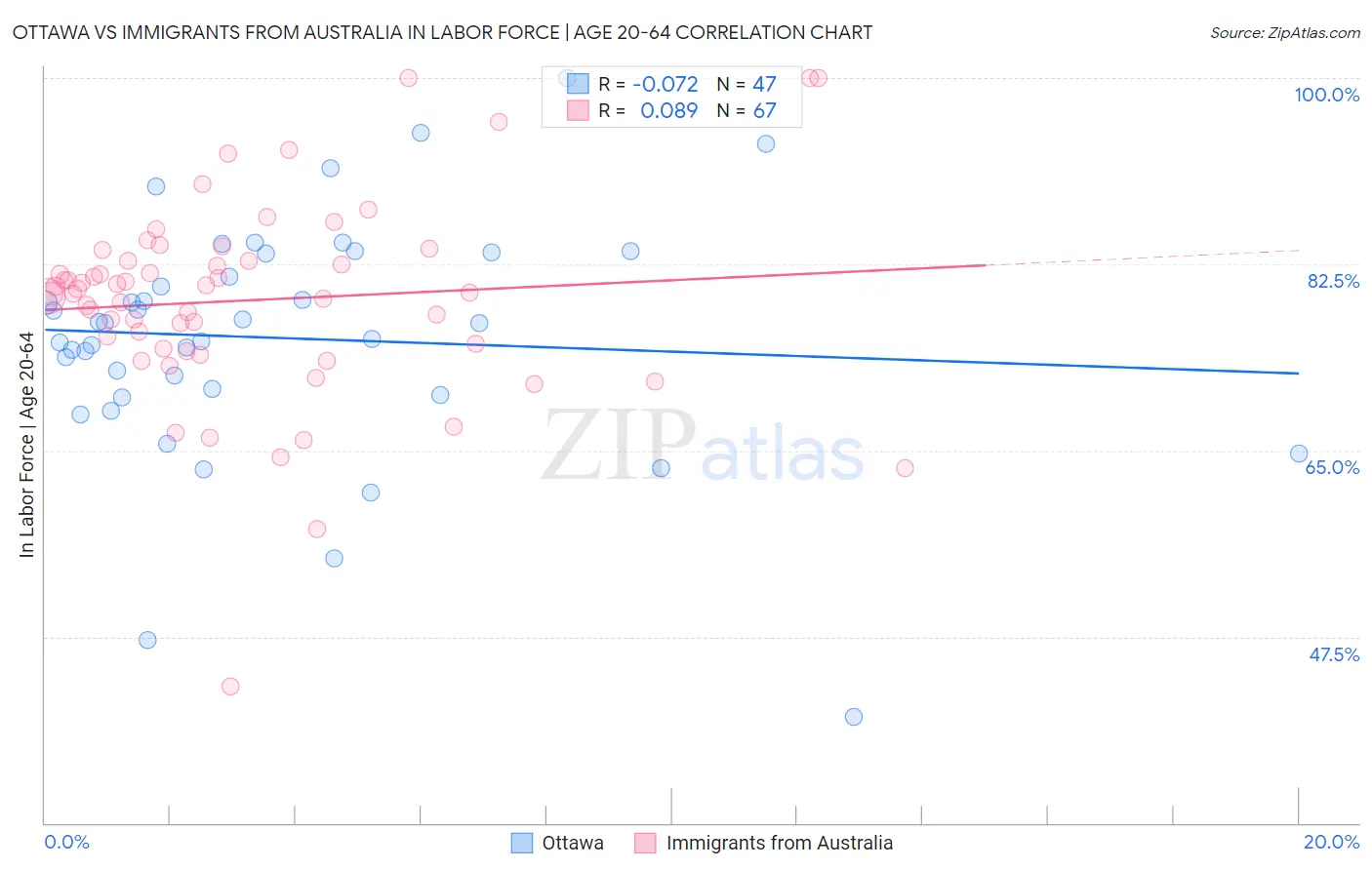 Ottawa vs Immigrants from Australia In Labor Force | Age 20-64