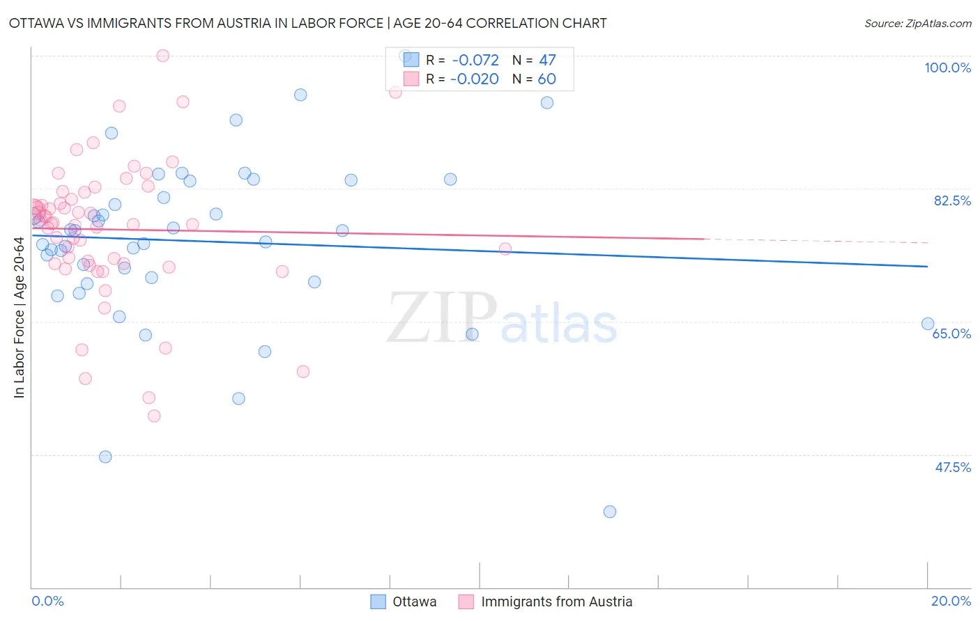 Ottawa vs Immigrants from Austria In Labor Force | Age 20-64