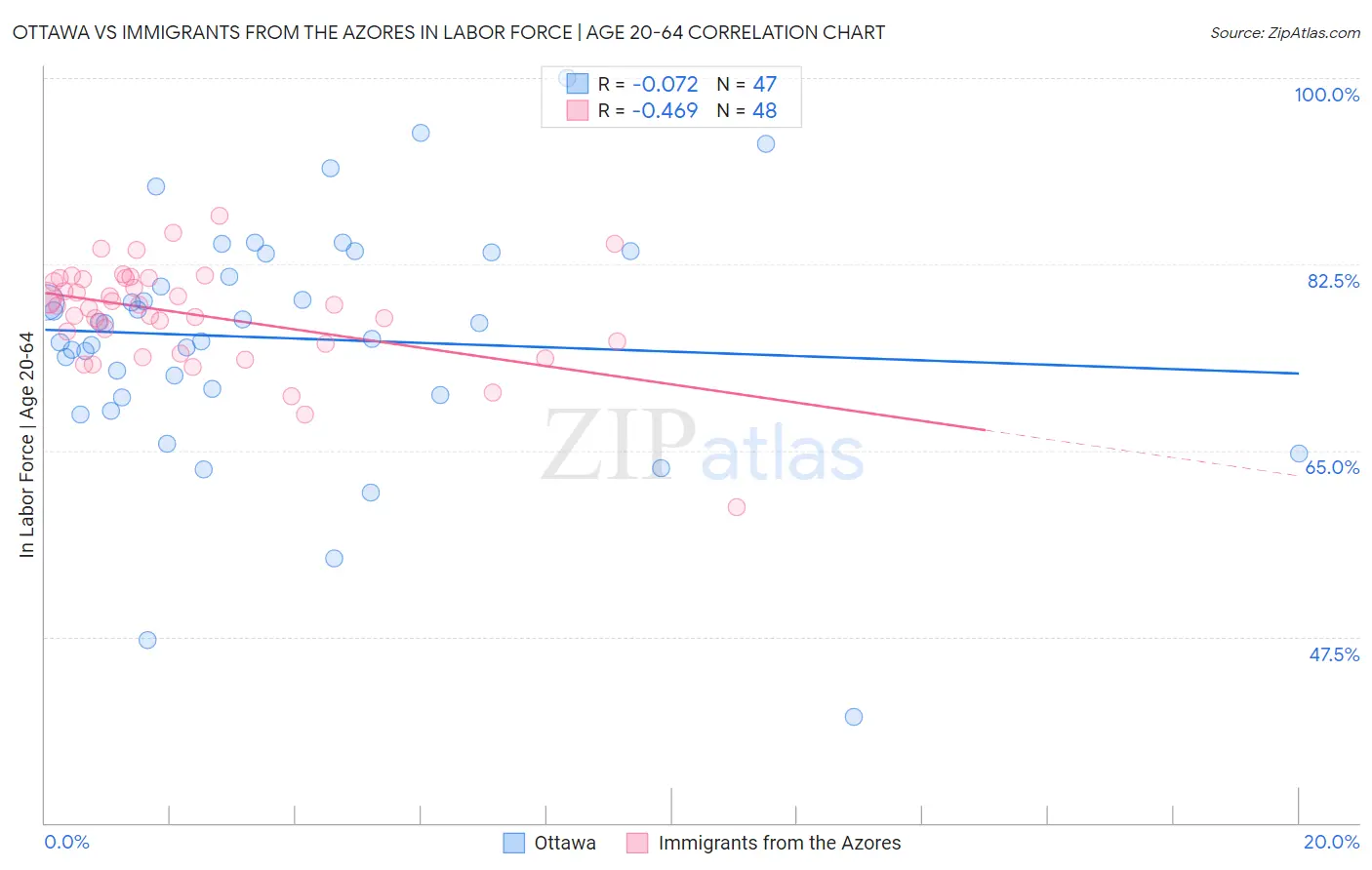 Ottawa vs Immigrants from the Azores In Labor Force | Age 20-64