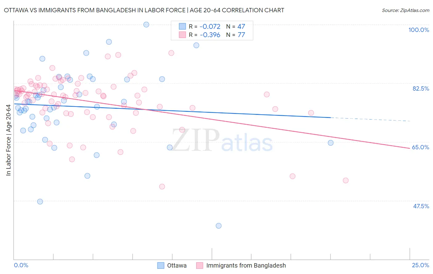 Ottawa vs Immigrants from Bangladesh In Labor Force | Age 20-64