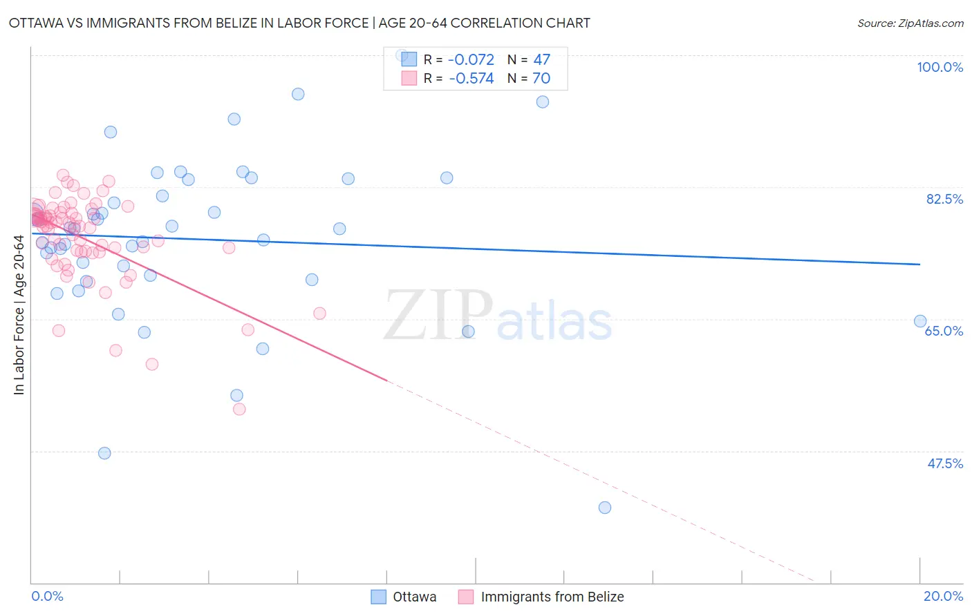 Ottawa vs Immigrants from Belize In Labor Force | Age 20-64