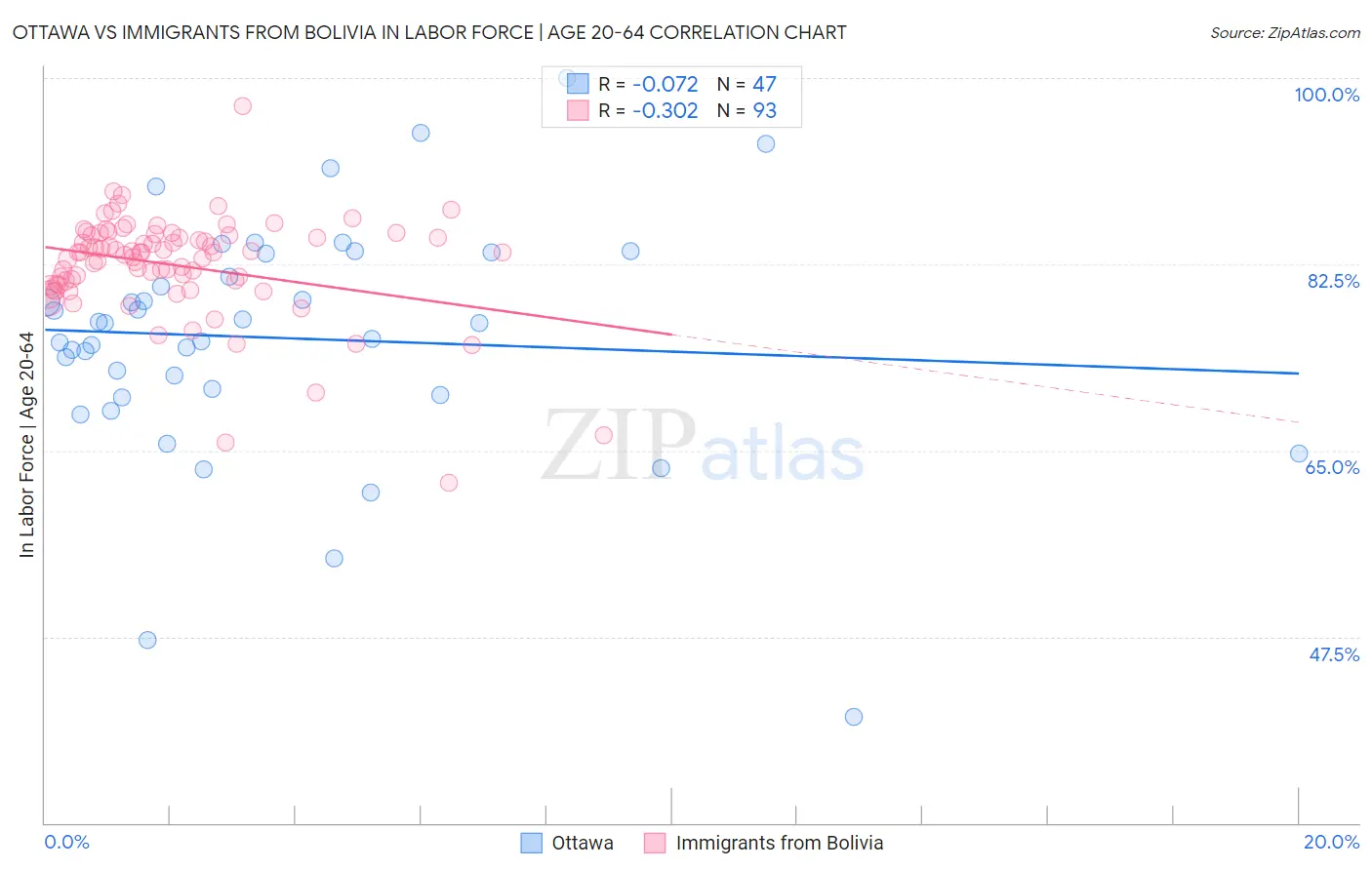 Ottawa vs Immigrants from Bolivia In Labor Force | Age 20-64