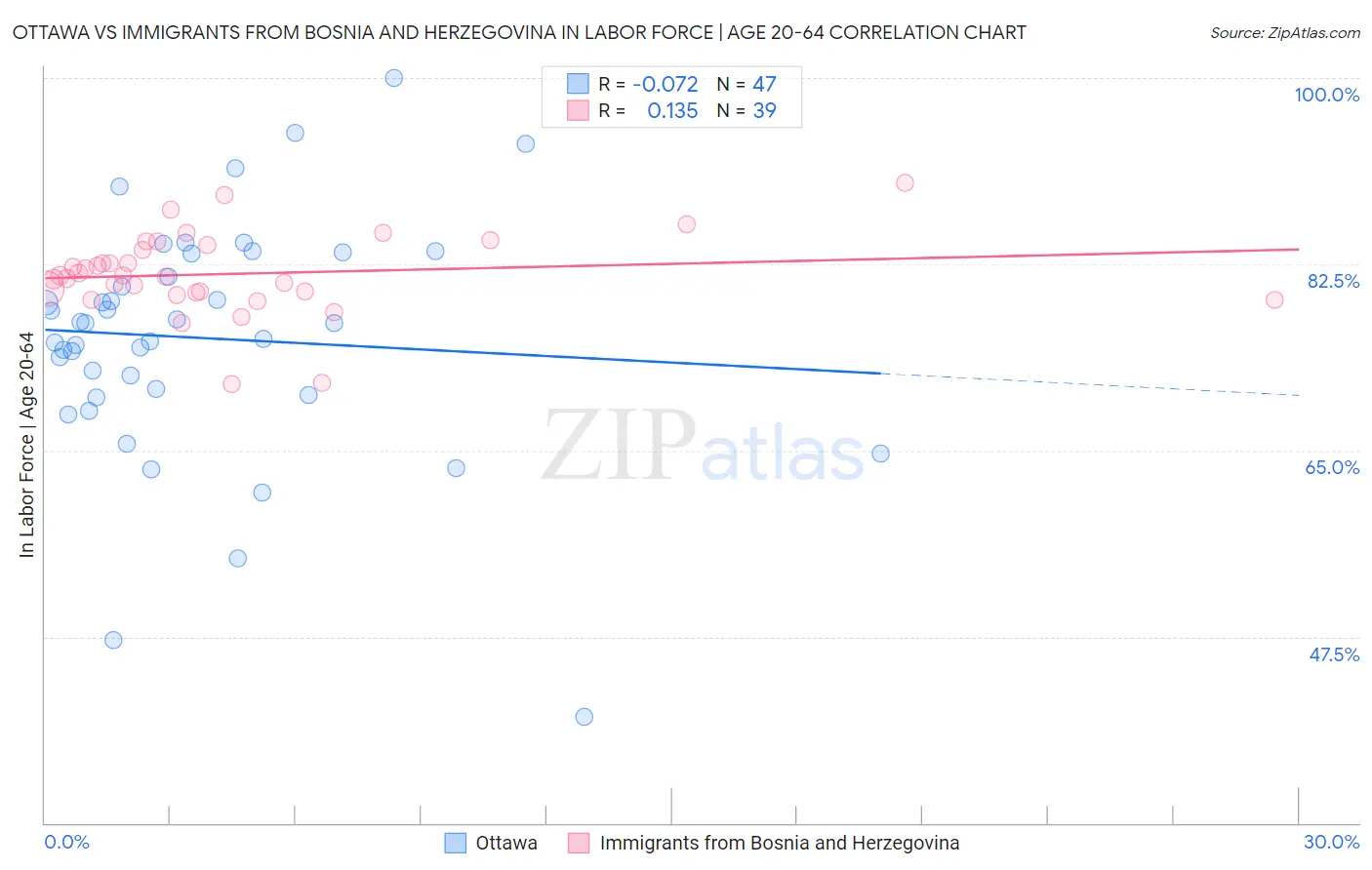 Ottawa vs Immigrants from Bosnia and Herzegovina In Labor Force | Age 20-64