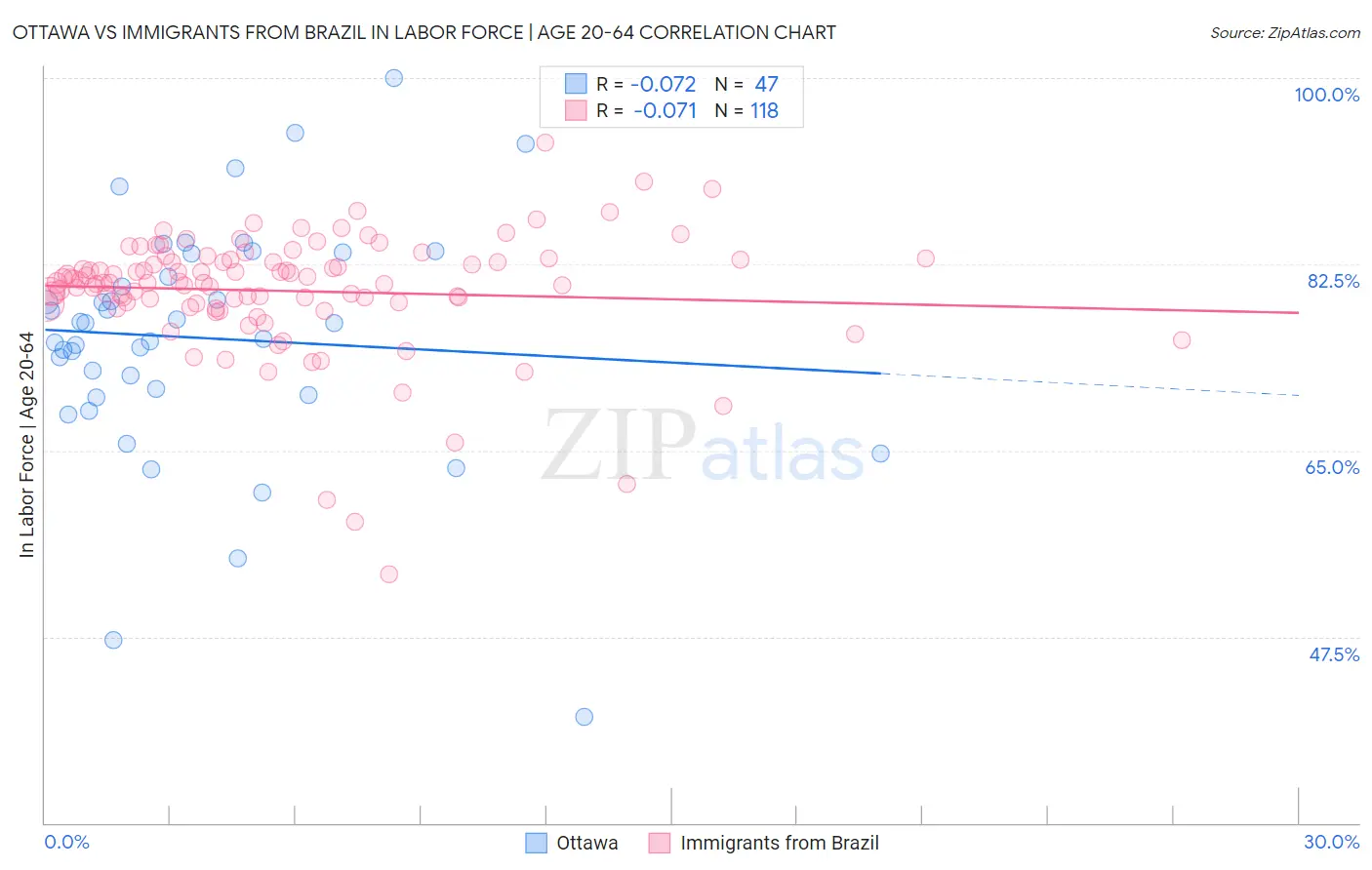 Ottawa vs Immigrants from Brazil In Labor Force | Age 20-64