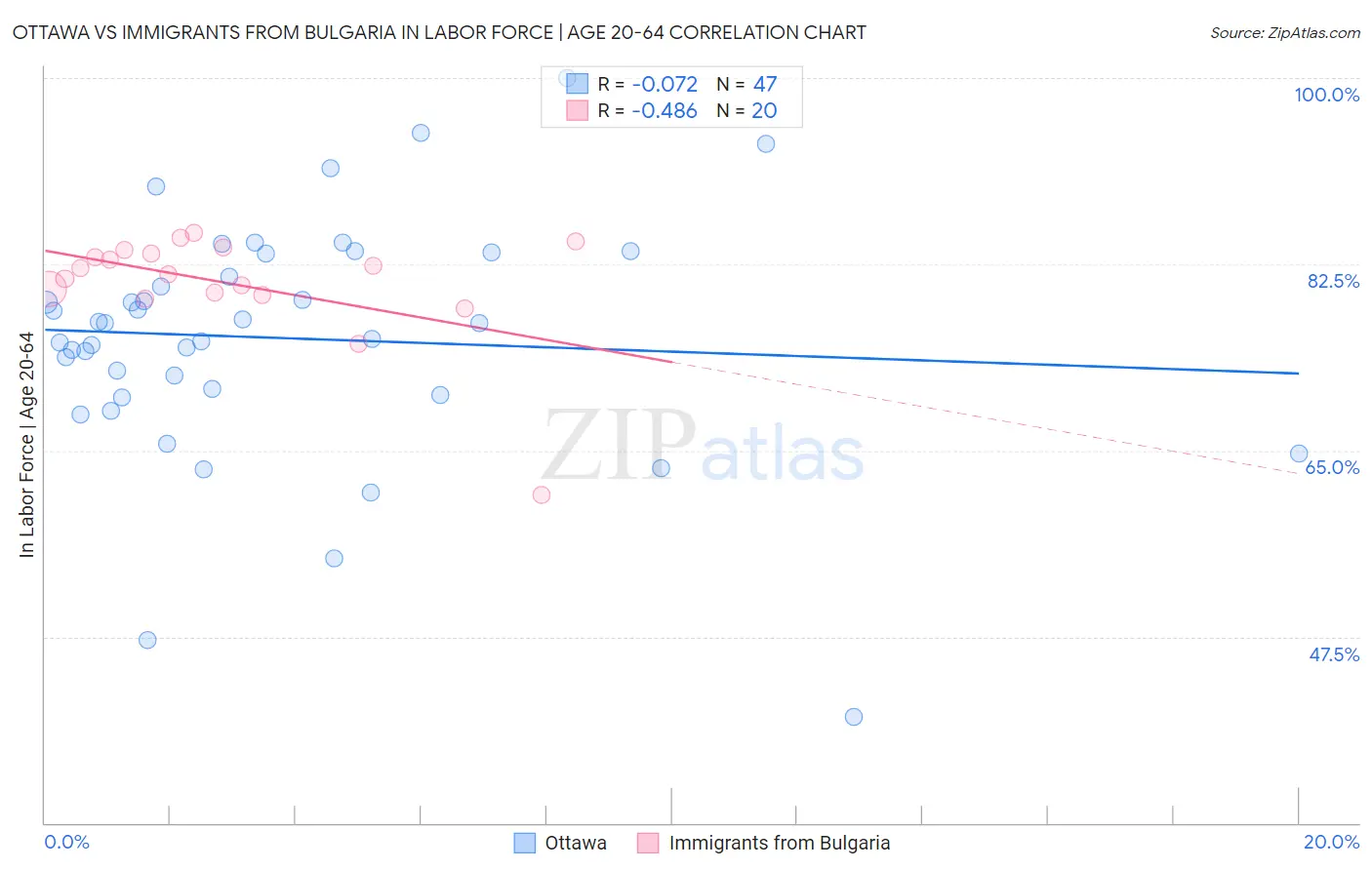 Ottawa vs Immigrants from Bulgaria In Labor Force | Age 20-64