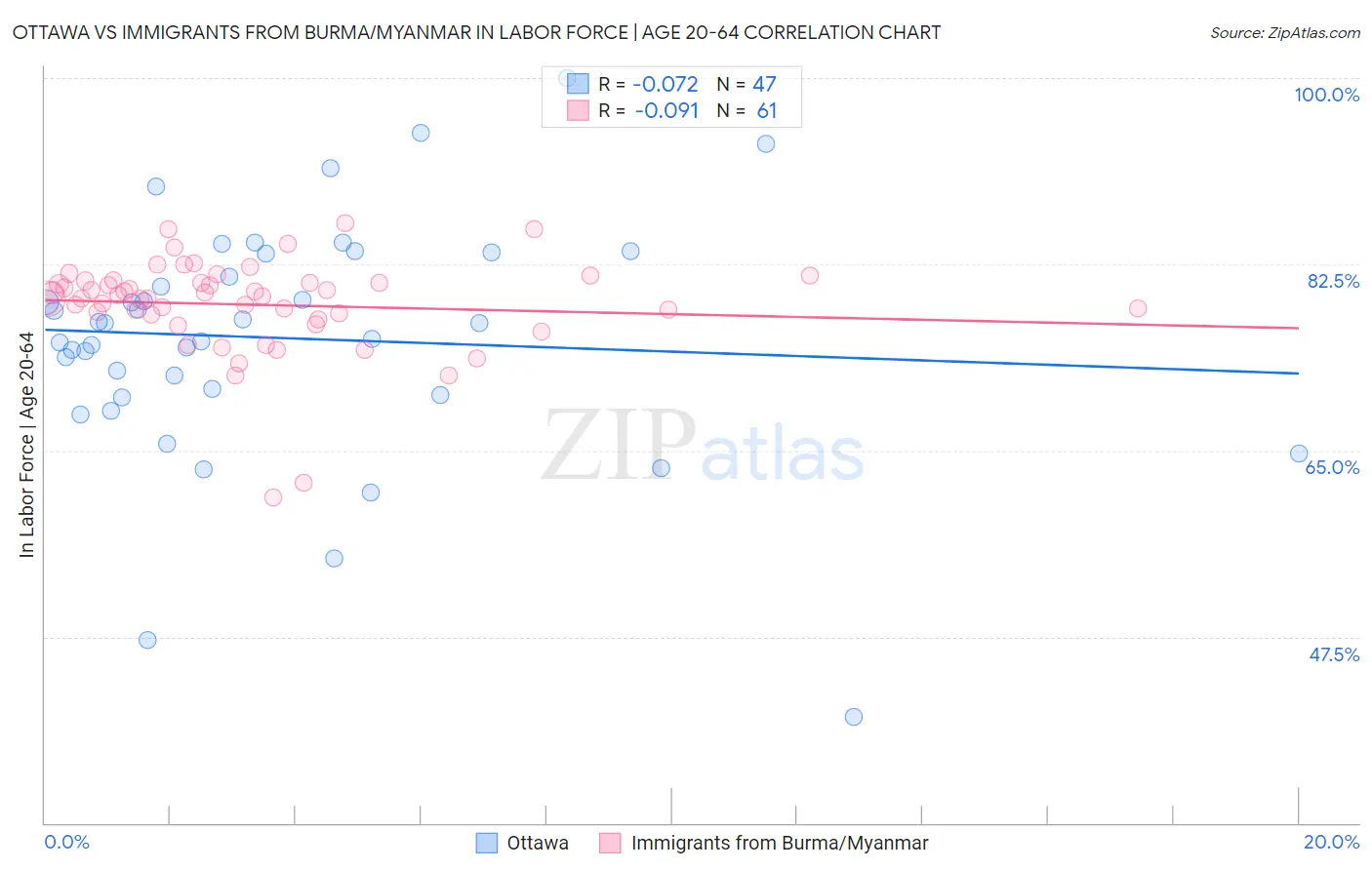 Ottawa vs Immigrants from Burma/Myanmar In Labor Force | Age 20-64