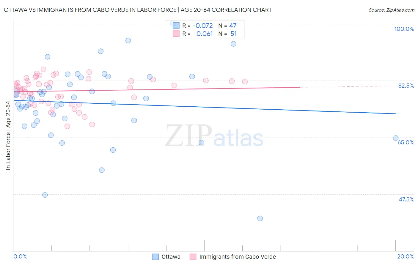 Ottawa vs Immigrants from Cabo Verde In Labor Force | Age 20-64