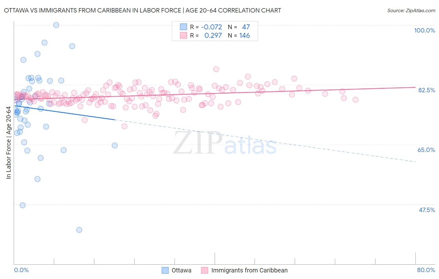 Ottawa vs Immigrants from Caribbean In Labor Force | Age 20-64