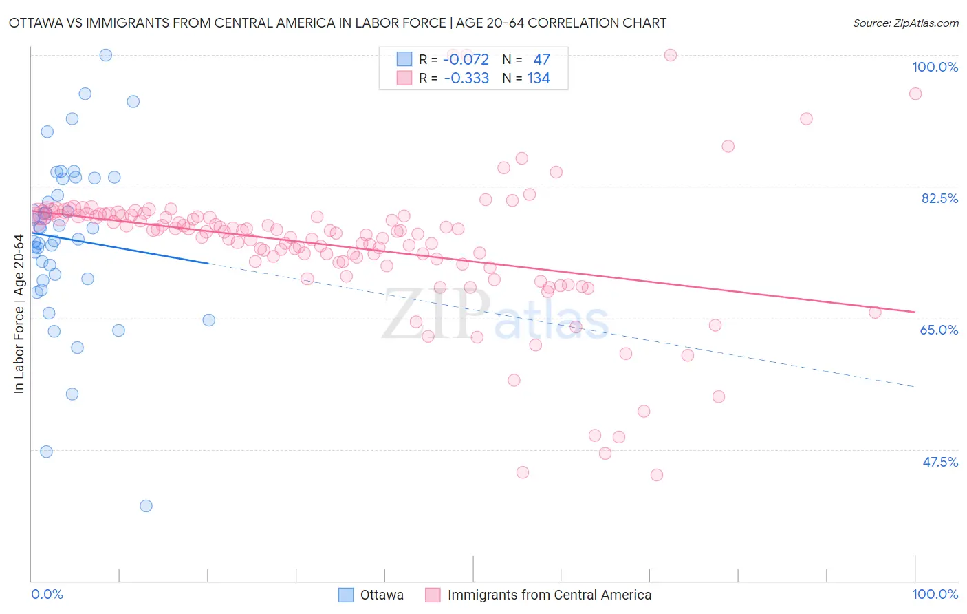 Ottawa vs Immigrants from Central America In Labor Force | Age 20-64