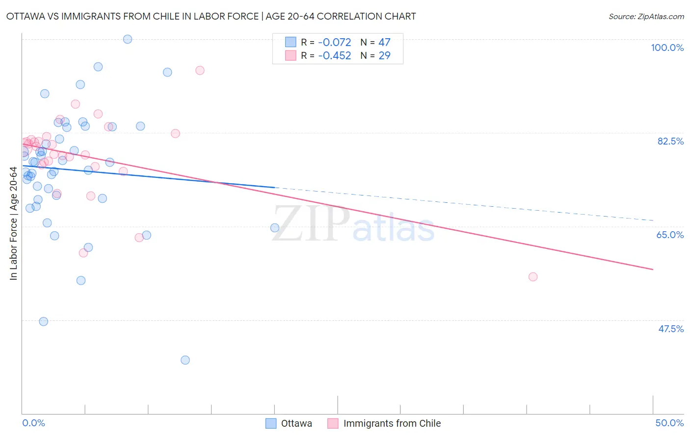 Ottawa vs Immigrants from Chile In Labor Force | Age 20-64