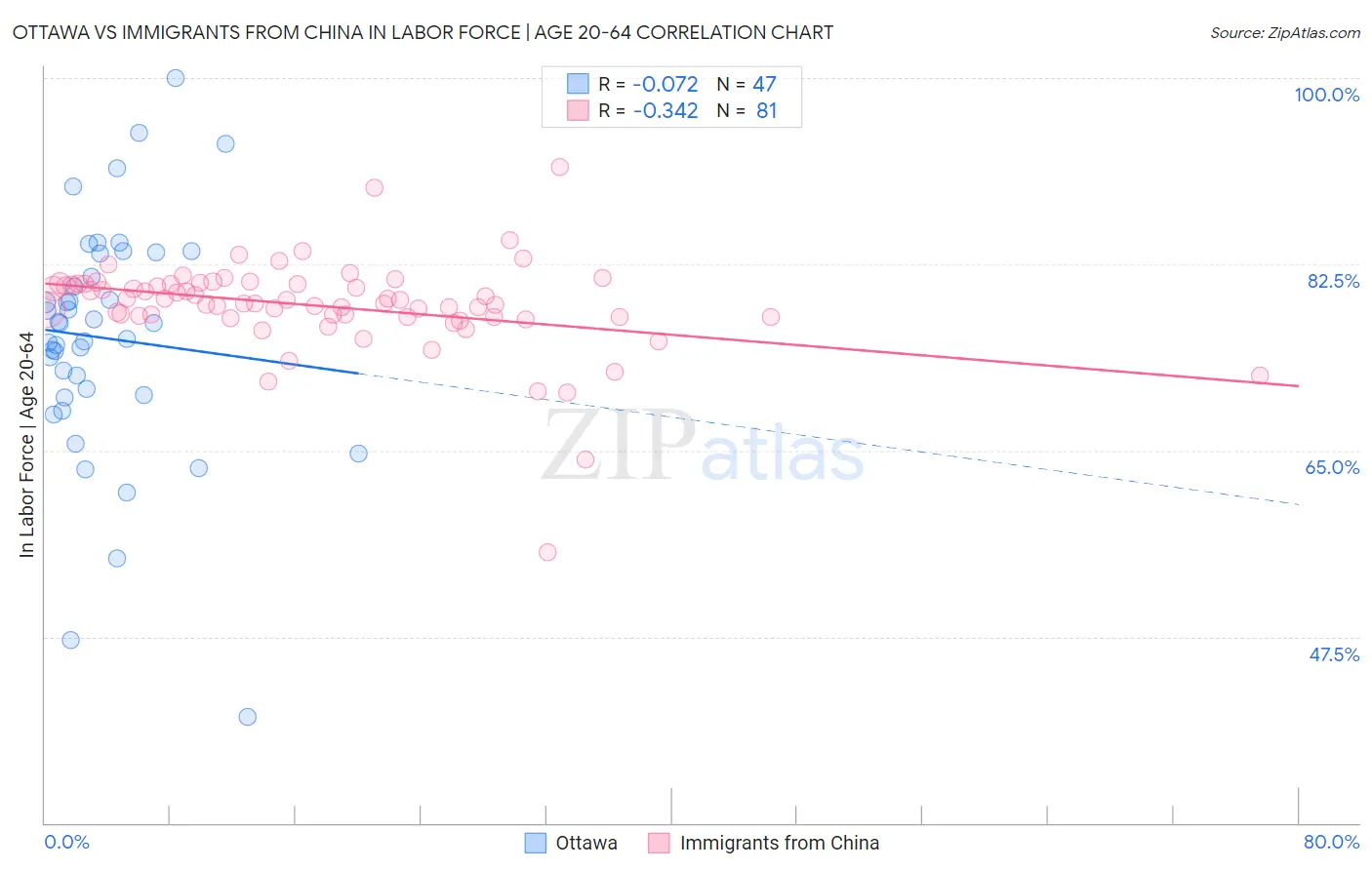 Ottawa vs Immigrants from China In Labor Force | Age 20-64