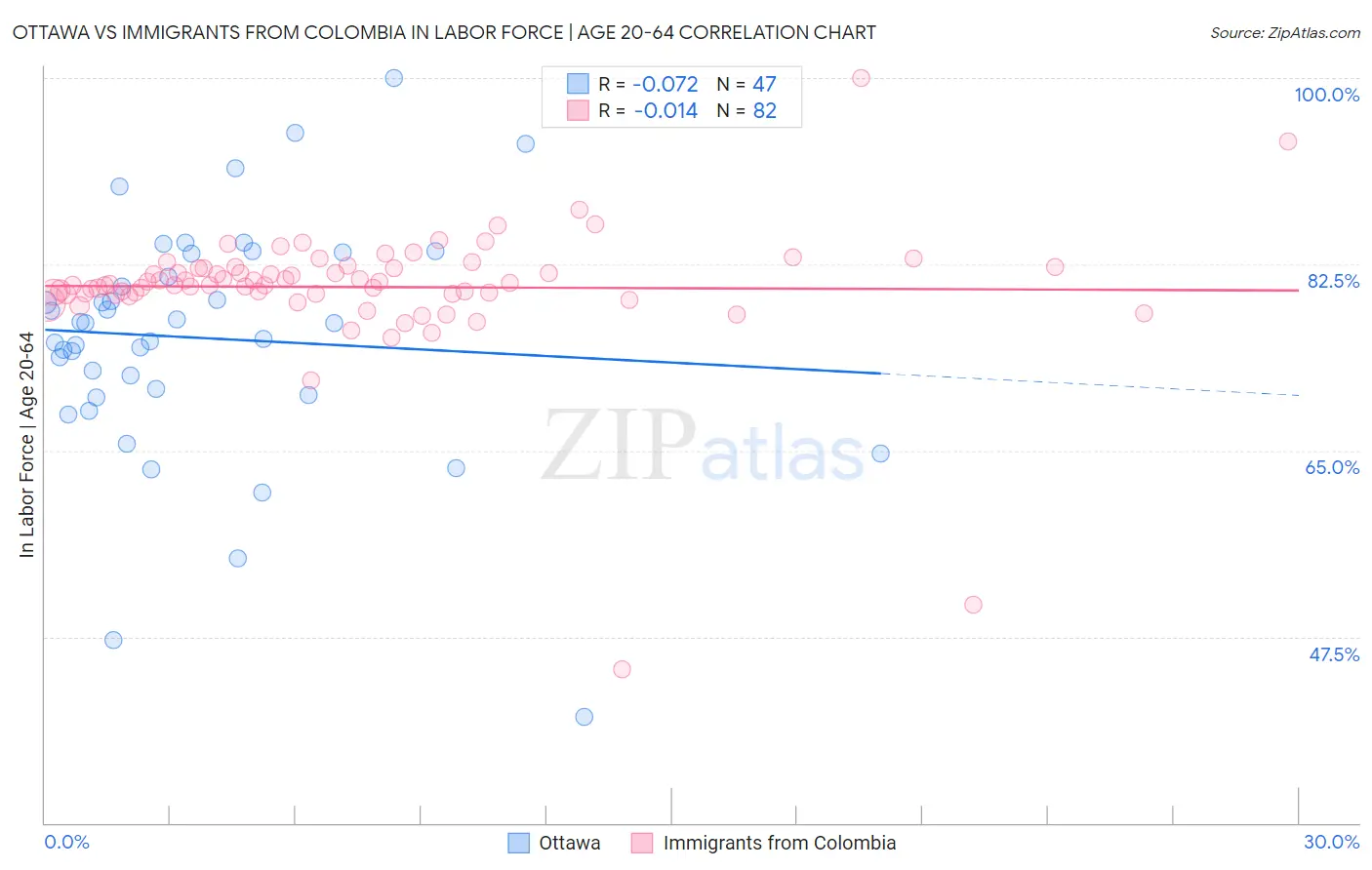 Ottawa vs Immigrants from Colombia In Labor Force | Age 20-64