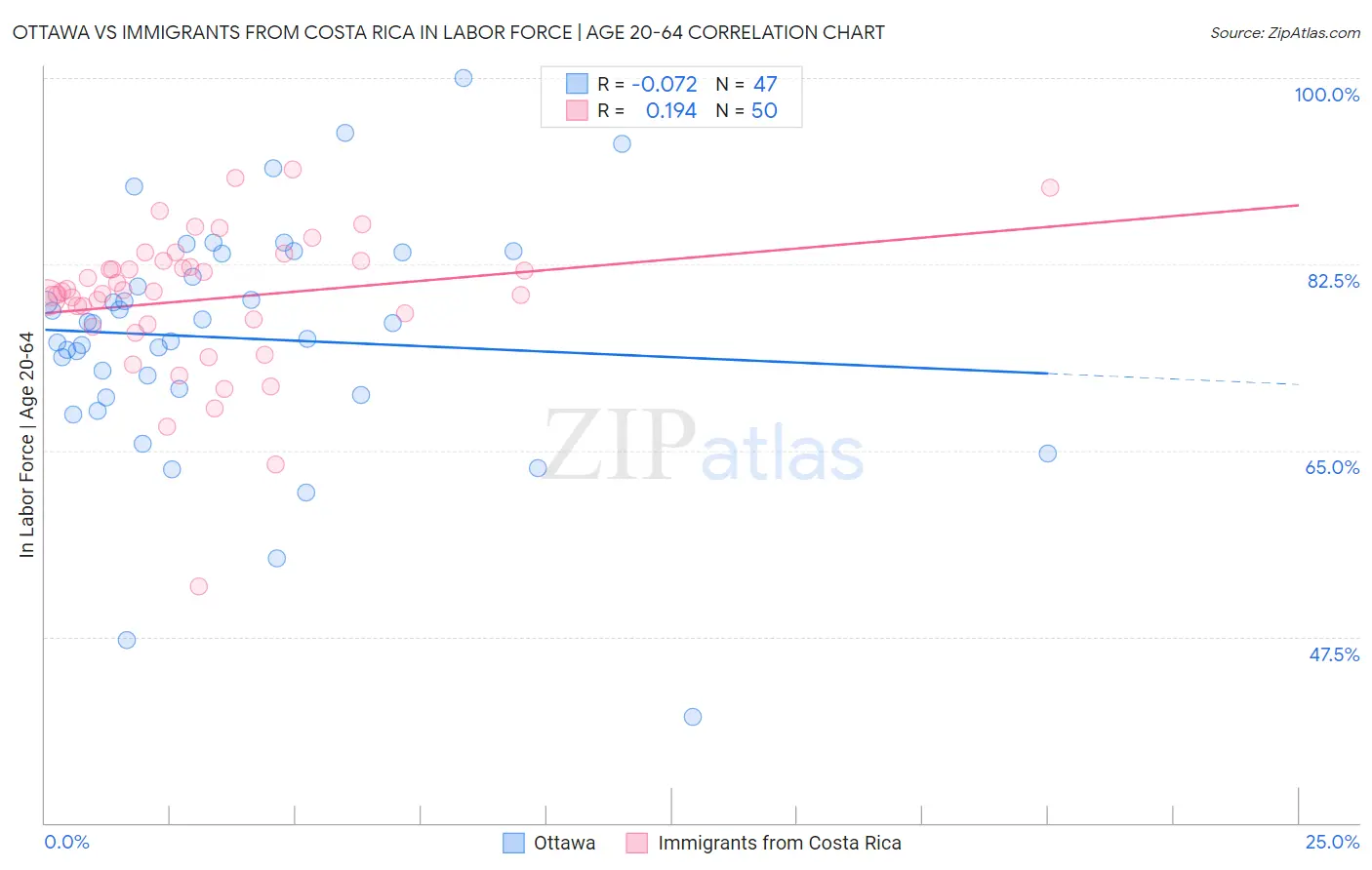 Ottawa vs Immigrants from Costa Rica In Labor Force | Age 20-64