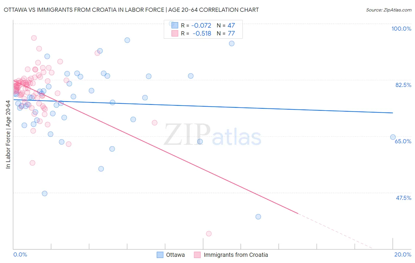 Ottawa vs Immigrants from Croatia In Labor Force | Age 20-64