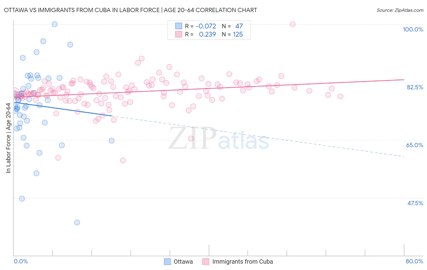 Ottawa vs Immigrants from Cuba In Labor Force | Age 20-64