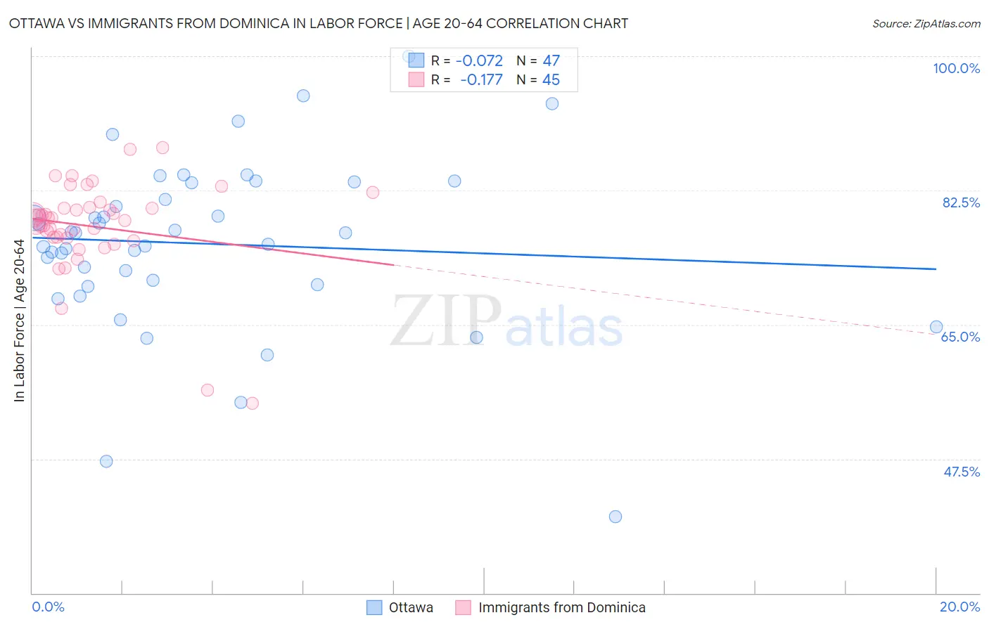 Ottawa vs Immigrants from Dominica In Labor Force | Age 20-64