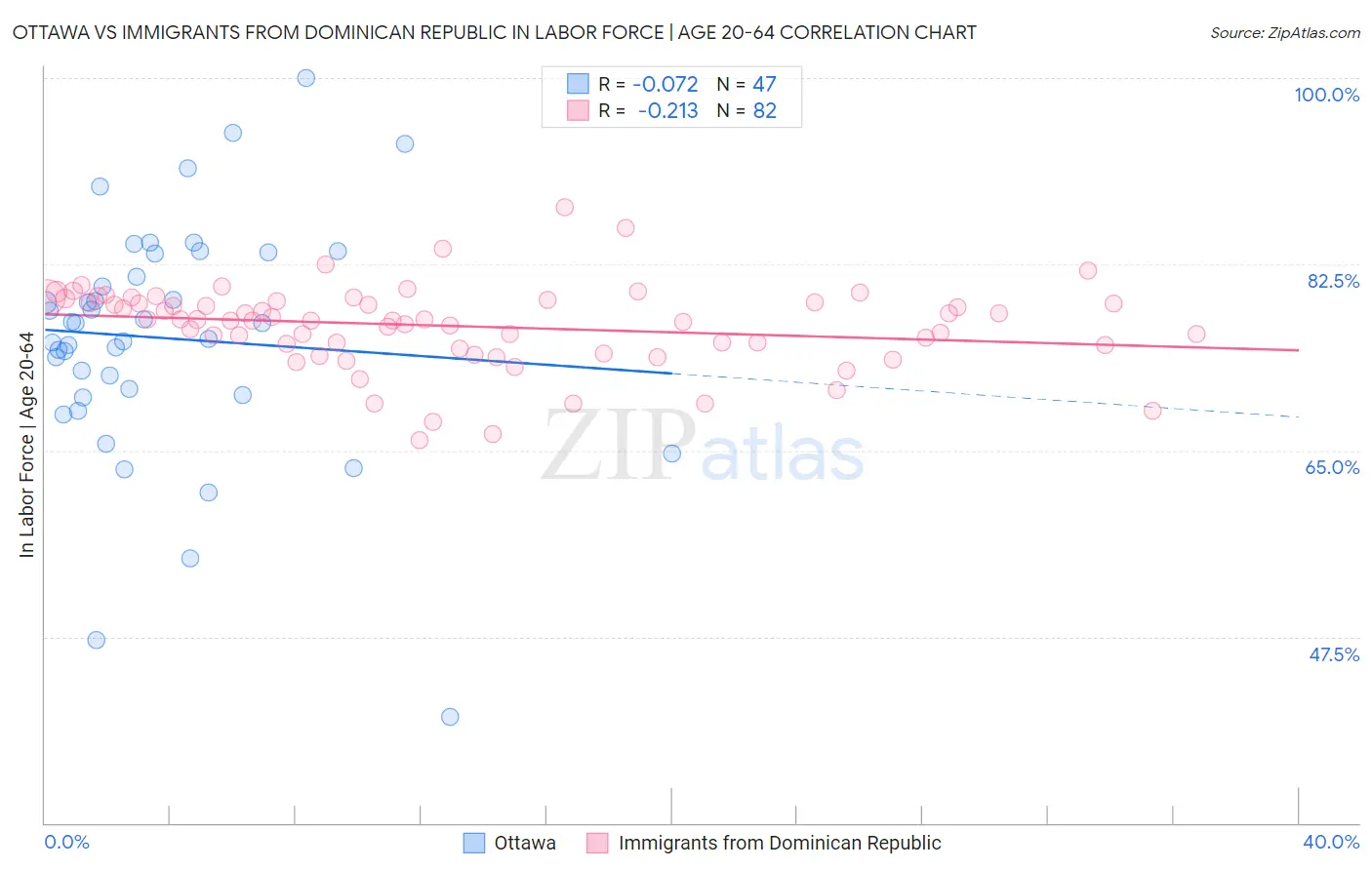 Ottawa vs Immigrants from Dominican Republic In Labor Force | Age 20-64