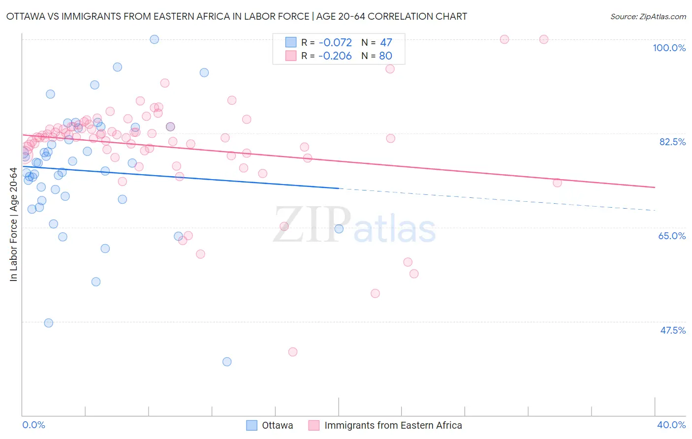 Ottawa vs Immigrants from Eastern Africa In Labor Force | Age 20-64