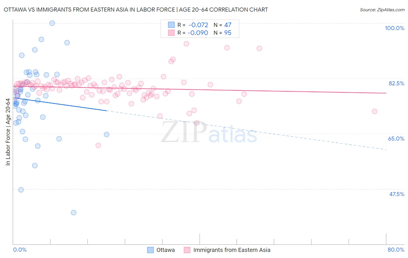 Ottawa vs Immigrants from Eastern Asia In Labor Force | Age 20-64