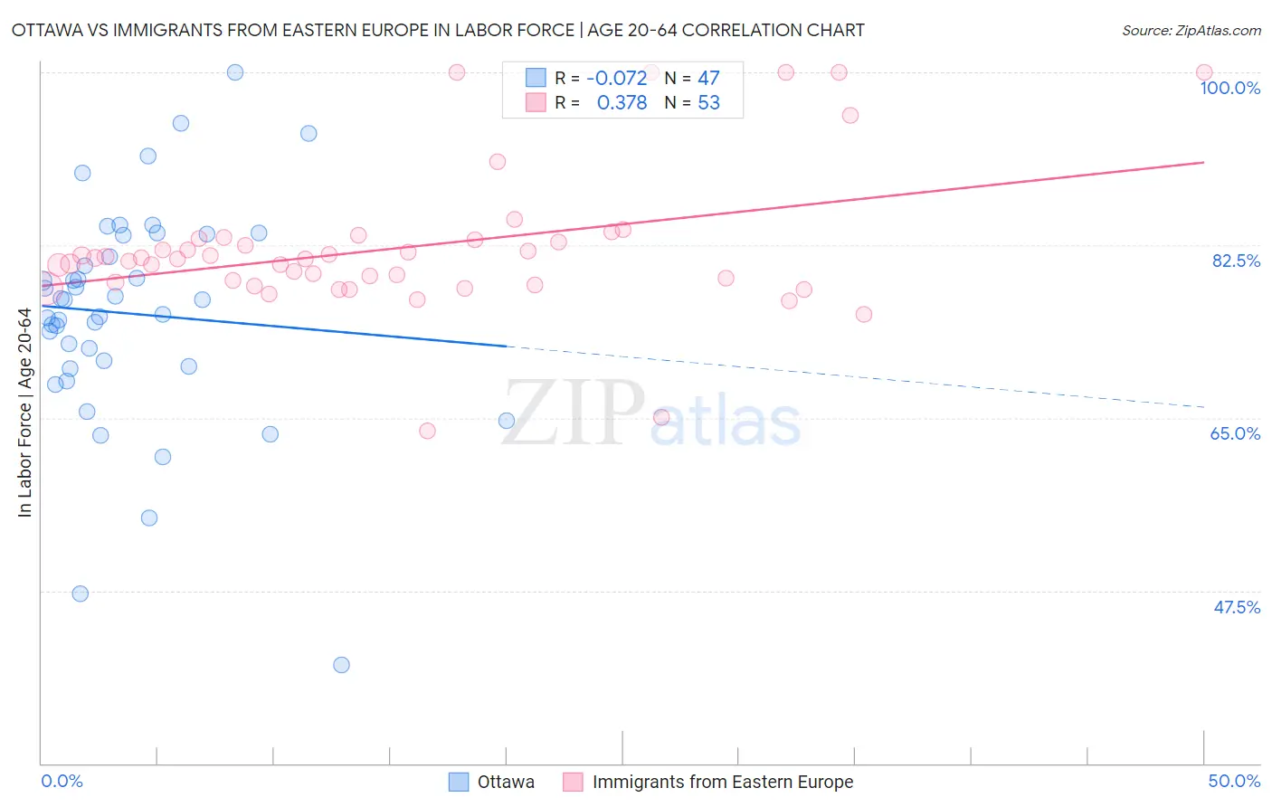 Ottawa vs Immigrants from Eastern Europe In Labor Force | Age 20-64