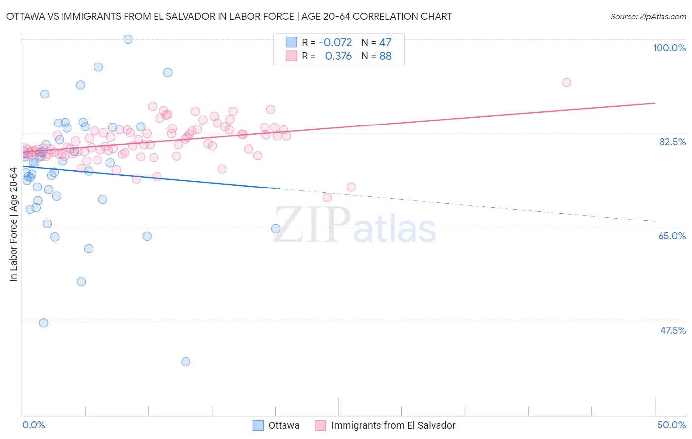 Ottawa vs Immigrants from El Salvador In Labor Force | Age 20-64