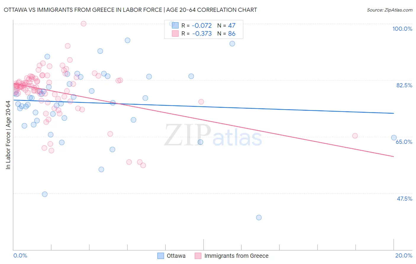 Ottawa vs Immigrants from Greece In Labor Force | Age 20-64