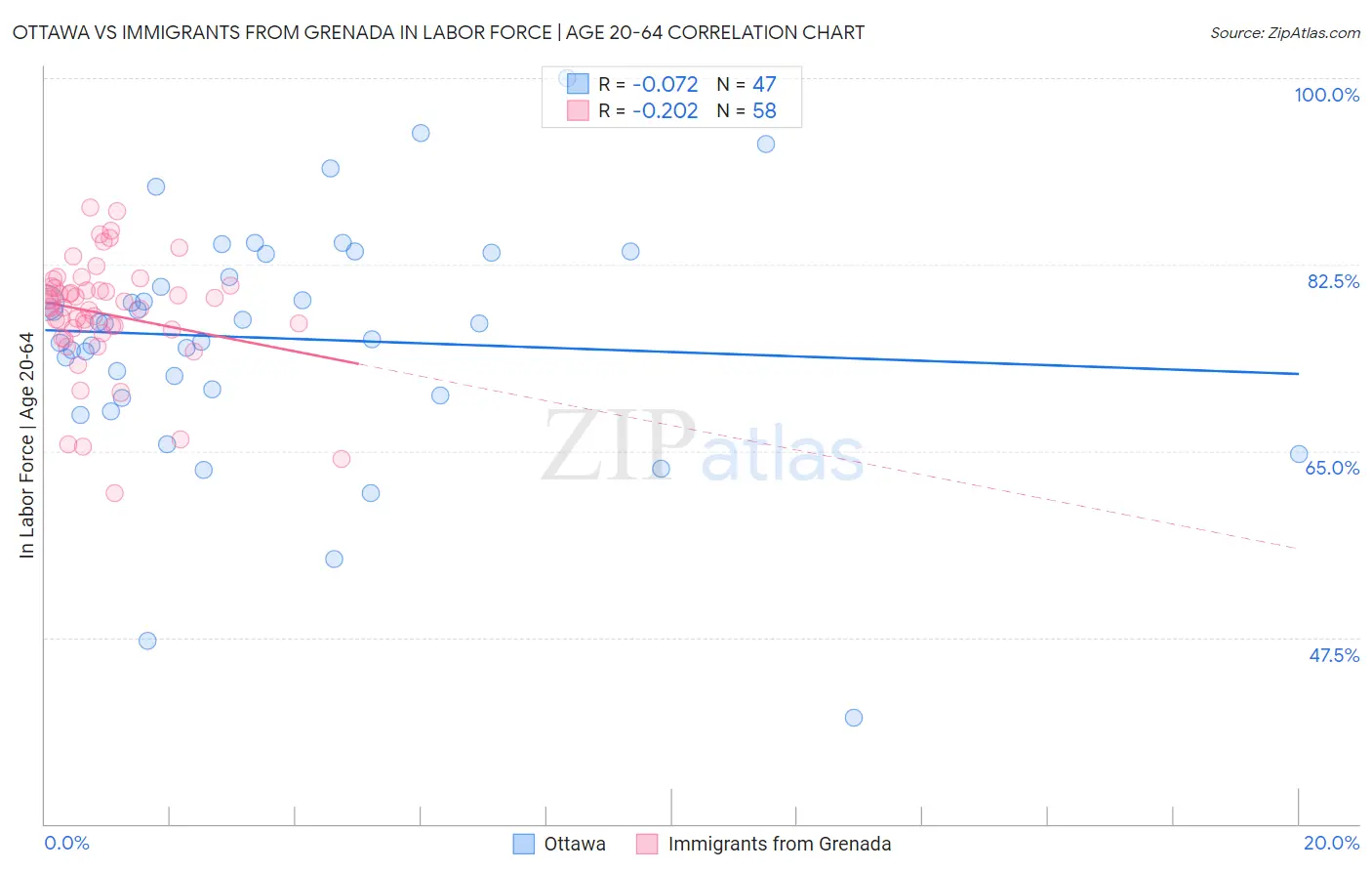 Ottawa vs Immigrants from Grenada In Labor Force | Age 20-64