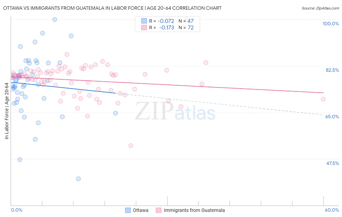 Ottawa vs Immigrants from Guatemala In Labor Force | Age 20-64